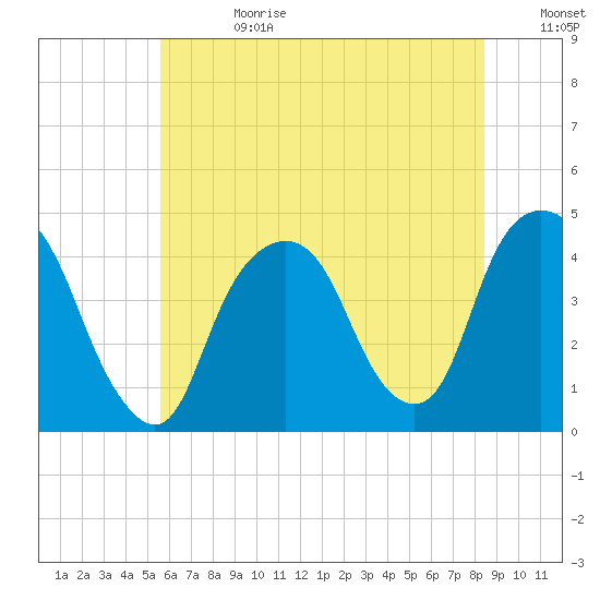St. George tide chart for Tuesday, July 13, 2021