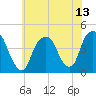 St. George tide chart for Tuesday, July 13, 2021