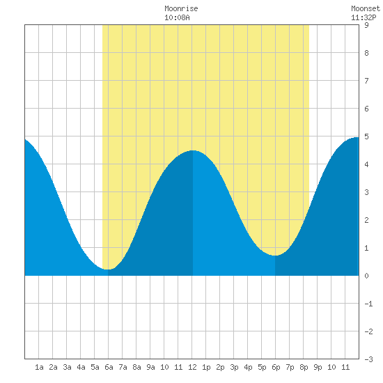 St. George tide chart for Wednesday, July 14, 2021