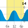 St. George tide chart for Wednesday, July 14, 2021