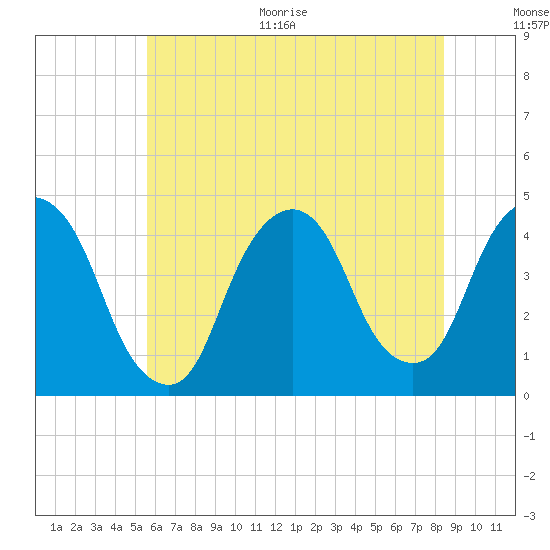 St. George tide chart for Thursday, July 15, 2021