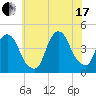 St. George tide chart for Saturday, July 17, 2021
