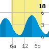 St. George tide chart for Sunday, July 18, 2021
