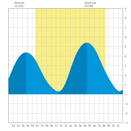 St. George tide chart for Monday, July 19, 2021