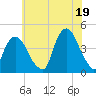 St. George tide chart for Monday, July 19, 2021