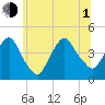St. George tide chart for Thursday, July 1, 2021