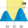 St. George tide chart for Tuesday, July 20, 2021