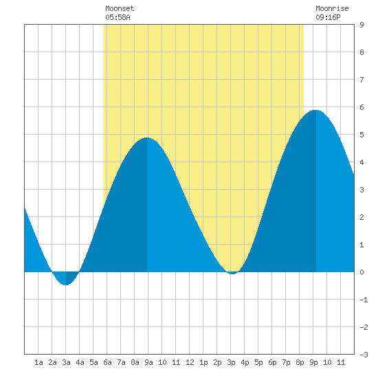 St. George tide chart for Saturday, July 24, 2021