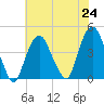 St. George tide chart for Saturday, July 24, 2021