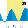 St. George tide chart for Sunday, July 25, 2021