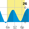St. George tide chart for Monday, July 26, 2021