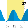 St. George tide chart for Tuesday, July 27, 2021