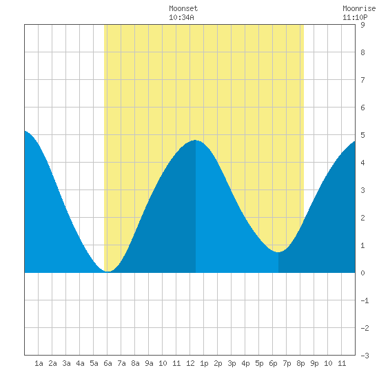 St. George tide chart for Wednesday, July 28, 2021
