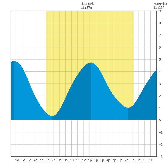 St. George tide chart for Thursday, July 29, 2021