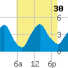 St. George tide chart for Friday, July 30, 2021