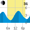 St. George tide chart for Saturday, July 31, 2021