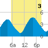 St. George tide chart for Saturday, July 3, 2021