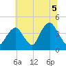 St. George tide chart for Monday, July 5, 2021