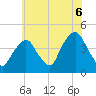 St. George tide chart for Tuesday, July 6, 2021