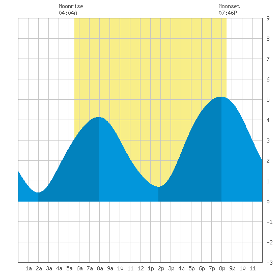St. George tide chart for Thursday, July 8, 2021