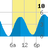 St. George tide chart for Tuesday, August 10, 2021