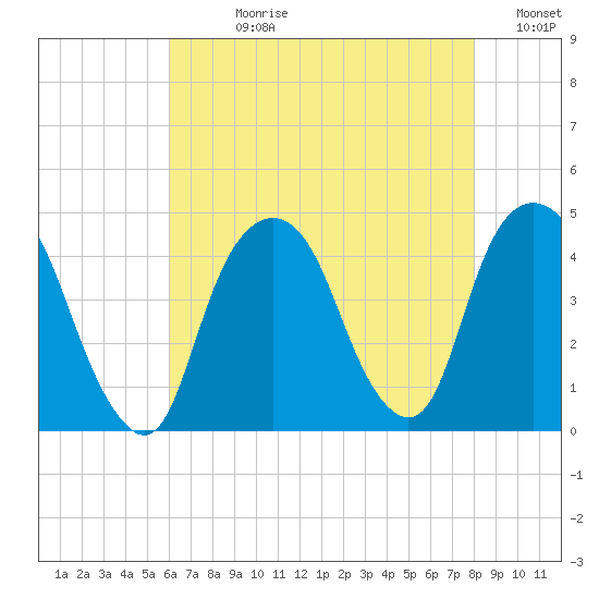 St. George tide chart for Wednesday, August 11, 2021