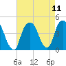 St. George tide chart for Wednesday, August 11, 2021