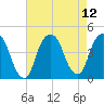 St. George tide chart for Thursday, August 12, 2021