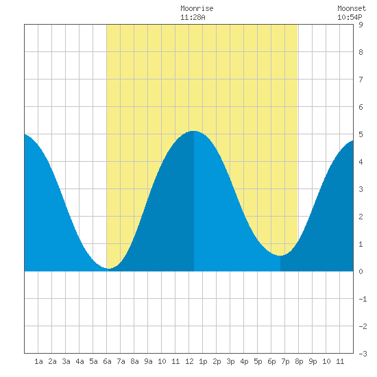 St. George tide chart for Friday, August 13, 2021