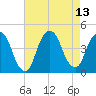 St. George tide chart for Friday, August 13, 2021