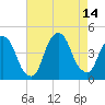 St. George tide chart for Saturday, August 14, 2021