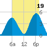 St. George tide chart for Thursday, August 19, 2021