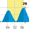 St. George tide chart for Friday, August 20, 2021