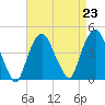 St. George tide chart for Monday, August 23, 2021