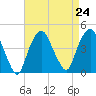 St. George tide chart for Tuesday, August 24, 2021