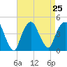 St. George tide chart for Wednesday, August 25, 2021