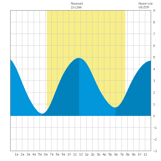 St. George tide chart for Thursday, August 26, 2021