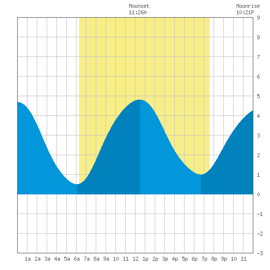St. George tide chart for Friday, August 27, 2021