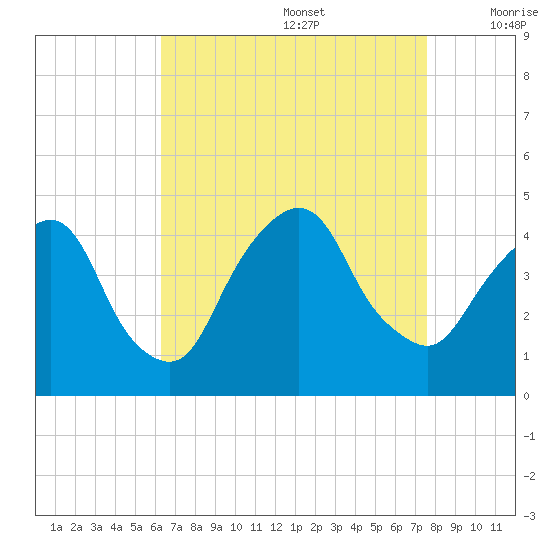 St. George tide chart for Saturday, August 28, 2021
