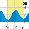 St. George tide chart for Saturday, August 28, 2021