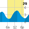 St. George tide chart for Sunday, August 29, 2021