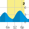 St. George tide chart for Monday, August 2, 2021