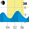 St. George tide chart for Monday, August 30, 2021