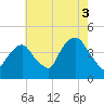 St. George tide chart for Tuesday, August 3, 2021