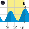 St. George tide chart for Sunday, August 8, 2021