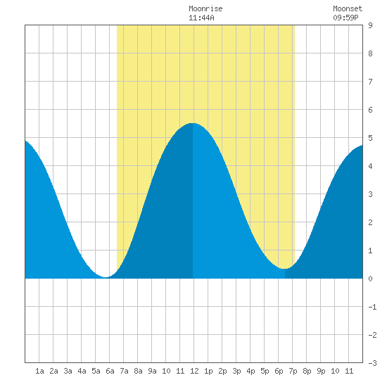 St. George tide chart for Saturday, September 11, 2021