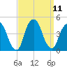 St. George tide chart for Saturday, September 11, 2021