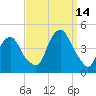 St. George tide chart for Tuesday, September 14, 2021