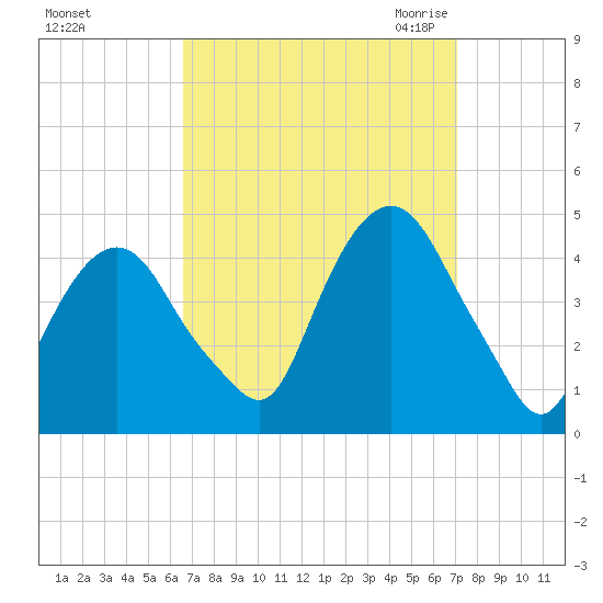 St. George tide chart for Wednesday, September 15, 2021