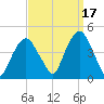 St. George tide chart for Friday, September 17, 2021